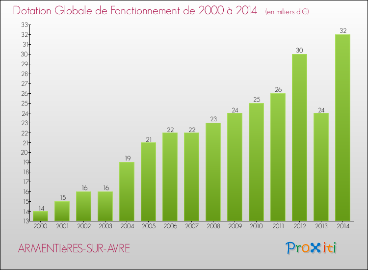 Evolution du montant de la Dotation Globale de Fonctionnement pour la commune de ARMENTIèRES-SUR-AVRE de 2000 à 2014 Evolution du montant de la Dotation Globale de Fonctionnement pour ARMENTIèRES-SUR-AVRE de 2000 à 2014