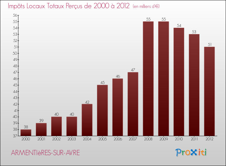 Evolution des Impôts Locaux pour la commune de ARMENTIèRES-SUR-AVRE de 2000 à 2012 Evolution des Impôts Locaux pour ARMENTIèRES-SUR-AVRE de 2000 à 2012