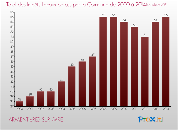 Evolution des Impôts Locaux pour la commune de ARMENTIèRES-SUR-AVRE de 2000 à 2014 Evolution des Impôts Locaux pour ARMENTIèRES-SUR-AVRE de 2000 à 2014