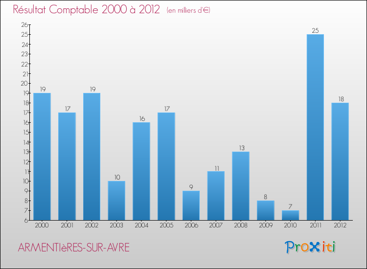 Evolution du résultat comptable pour la commune de ARMENTIèRES-SUR-AVRE de 2000 à 2012 Evolution du résultat comptable pour ARMENTIèRES-SUR-AVRE de 2000 à 2012