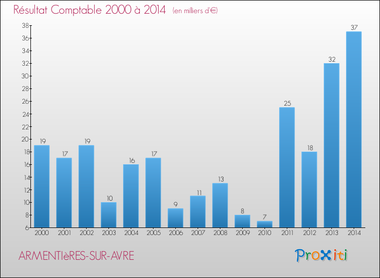 Evolution du résultat comptable pour la commune de ARMENTIèRES-SUR-AVRE de 2000 à 2014 Evolution du résultat comptable pour ARMENTIèRES-SUR-AVRE de 2000 à 2014