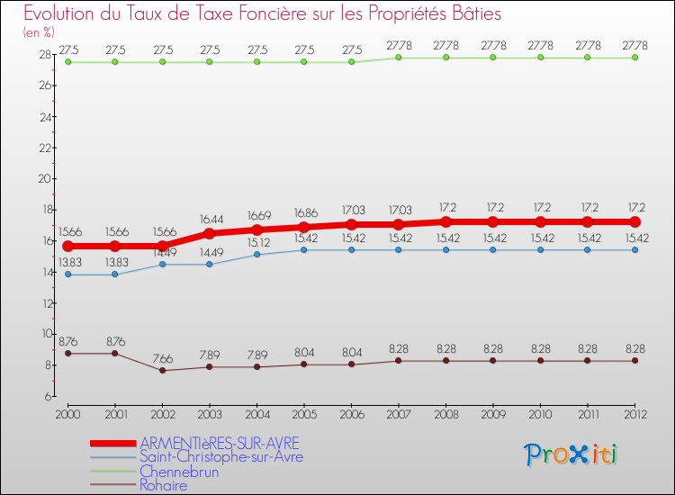 Evolution du taux de la taxe foncière sur le bati pour ARMENTIèRES-SUR-AVRE et les communes proches de 2000 à 2012 Comparaison des taux de taxe foncière sur le bati pour ARMENTIèRES-SUR-AVRE et les communes voisines de 2000 à 2012