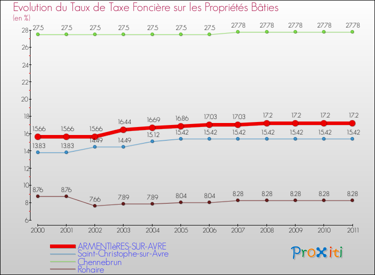 Evolution du taux de la taxe foncière sur le bati pour ARMENTIèRES-SUR-AVRE et les communes proches Comparaison des taux de taxe foncière sur le bati pour ARMENTIèRES-SUR-AVRE et les communes voisines