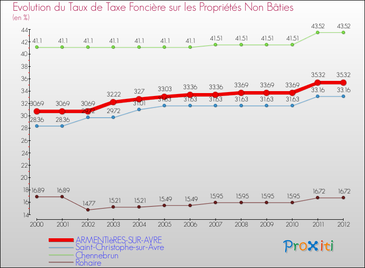 Evolution du taux de la taxe foncière sur les immeubles et terrains non batis pour ARMENTIèRES-SUR-AVRE et les communes proches de 2000 à 2012 Comparaison des taux de la taxe foncière sur les immeubles et terrains non batis pour ARMENTIèRES-SUR-AVRE et les communes voisines de 2000 à 2012