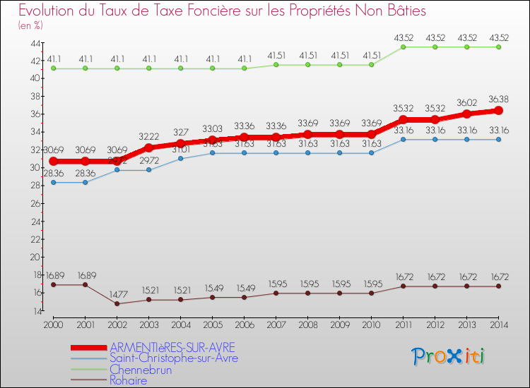 Evolution du taux de la taxe foncière sur les immeubles et terrains non batis pour ARMENTIèRES-SUR-AVRE et les communes proches de 2000 à 2014 Comparaison des taux de la taxe foncière sur les immeubles et terrains non batis pour ARMENTIèRES-SUR-AVRE et les communes voisines de 2000 à 2014