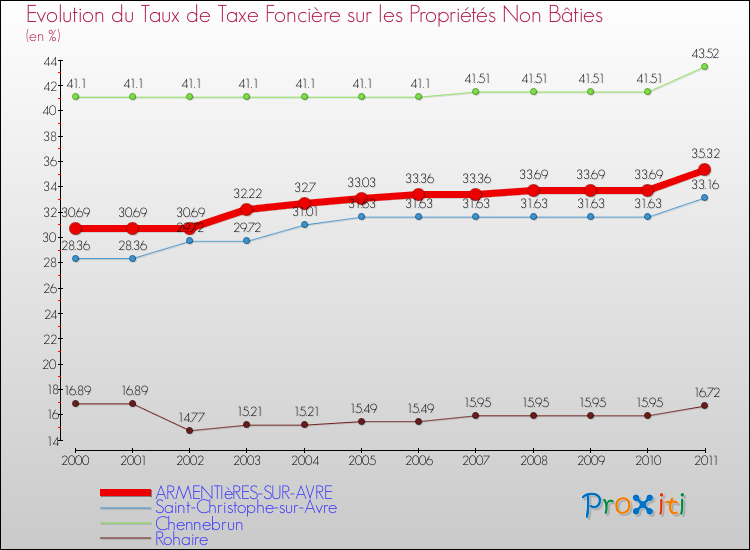 Evolution du taux de la taxe foncière sur les immeubles et terrains non batis pour ARMENTIèRES-SUR-AVRE et les communes proches Comparaison des taux de la taxe foncière sur les immeubles et terrains non batis pour ARMENTIèRES-SUR-AVRE et les communes voisines