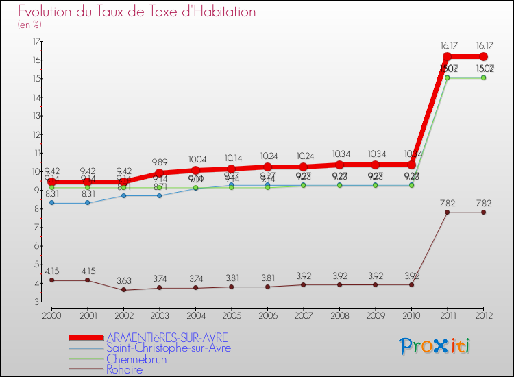 Evolution du taux de la taxe d'habitation pour ARMENTIèRES-SUR-AVRE et les communes proches Comparaison des taux de la taxe d'habitation pour ARMENTIèRES-SUR-AVRE et les communes voisines