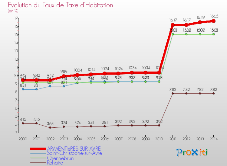 Evolution du taux de la taxe d'habitation pour ARMENTIèRES-SUR-AVRE et les communes proches de 2000 à 2014 Comparaison des taux de la taxe d'habitation pour ARMENTIèRES-SUR-AVRE et les communes voisines de 2000 à 2014