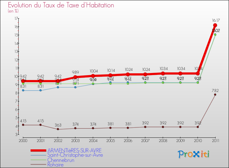 Evolution du taux de la taxe d'habitation pour ARMENTIèRES-SUR-AVRE et les communes proches Comparaison des taux de la taxe d'habitation pour ARMENTIèRES-SUR-AVRE et les communes voisines