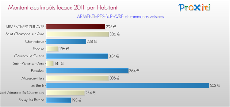 Montant des impôts locaux par Habitant pour ARMENTIèRES-SUR-AVRE et les communes proches Comparaison des impôts locaux par habitant pour ARMENTIèRES-SUR-AVRE et les communes voisines