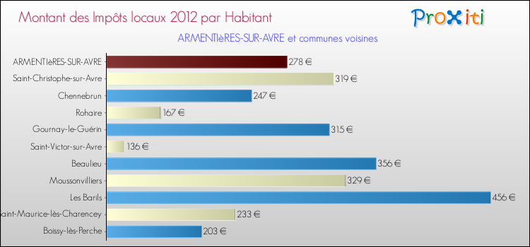 Montant des impôts locaux par Habitant pour ARMENTIèRES-SUR-AVRE et les communes proches Comparaison des impôts locaux par habitant pour ARMENTIèRES-SUR-AVRE et les communes voisines