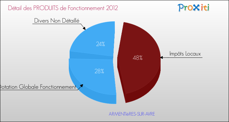 Décomposition du Budget de Fonctionnement 2012 de la commune de ARMENTIèRES-SUR-AVRE Budget de Fonctionnement 2012 pour la commune de ARMENTIèRES-SUR-AVRE
