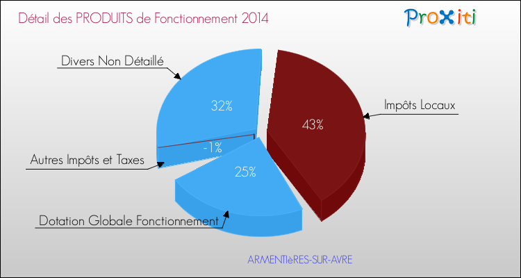 Décomposition du Budget de Fonctionnement 2014 de la commune de ARMENTIèRES-SUR-AVRE Budget de Fonctionnement 2014 pour la commune de ARMENTIèRES-SUR-AVRE
