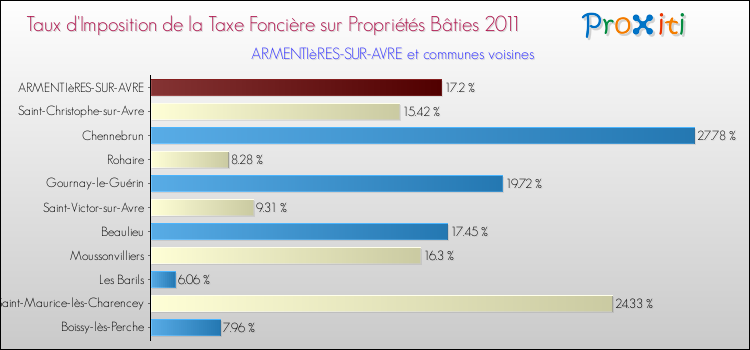 Taux d'imposition de la taxe foncière sur le bati 2011 pour ARMENTIèRES-SUR-AVRE et les communes proches Comparaison des taux d'imposition de la taxe foncière sur le bati 2011 pour ARMENTIèRES-SUR-AVRE et les communes voisines