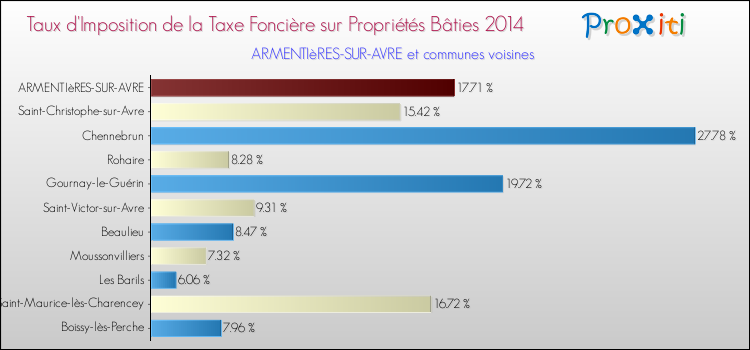 Taux d'imposition de la taxe foncière sur le bati 2014 pour ARMENTIèRES-SUR-AVRE et les communes proches Comparaison des taux d'imposition de la taxe foncière sur le bati 2014 pour ARMENTIèRES-SUR-AVRE et les communes voisines