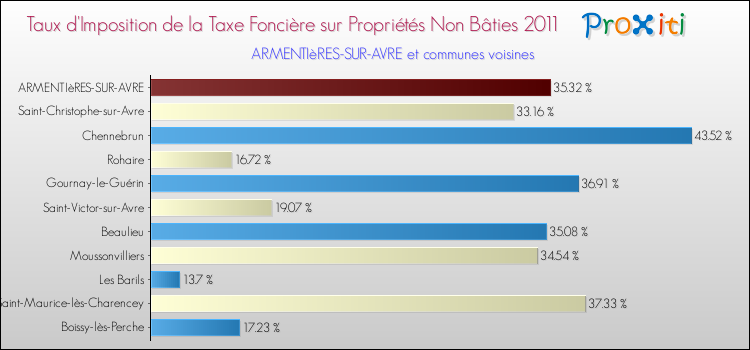 Taux d'imposition de la taxe foncière sur les immeubles et terrains non batis 2011 pour ARMENTIèRES-SUR-AVRE et les communes proches Comparaison des taux d'imposition de la taxe foncière sur les immeubles et terrains non batis 2011 pour ARMENTIèRES-SUR-AVRE et les communes voisines