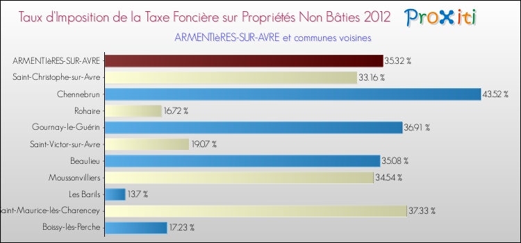 Taux d'imposition de la taxe foncière sur les immeubles et terrains non batis 2012 pour ARMENTIèRES-SUR-AVRE et les communes proches Comparaison des taux d'imposition de la taxe foncière sur les immeubles et terrains non batis 2012 pour ARMENTIèRES-SUR-AVRE et les communes voisines