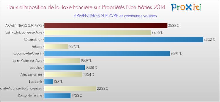 Taux d'imposition de la taxe foncière sur les immeubles et terrains non batis 2014 pour ARMENTIèRES-SUR-AVRE et les communes proches Comparaison des taux d'imposition de la taxe foncière sur les immeubles et terrains non batis 2014 pour ARMENTIèRES-SUR-AVRE et les communes voisines