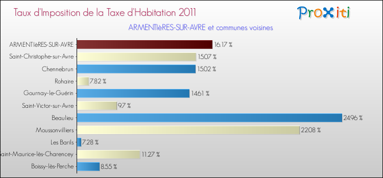 Taux d'imposition de la taxe d'habitation 2011 pour ARMENTIèRES-SUR-AVRE et les communes proches Comparaison des taux d'imposition de la taxe d'habitation 2011 pour ARMENTIèRES-SUR-AVRE et les communes voisines