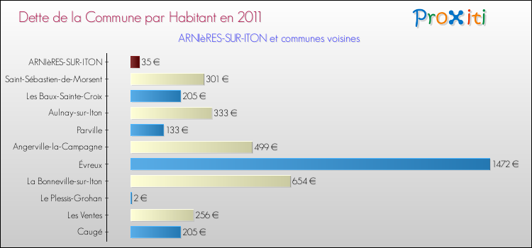 Dette par habitant de la commune en 2011 pour ARNIèRES-SUR-ITON et les communes proches Comparaison de la dette par habitant de la commune en 2011 pour ARNIèRES-SUR-ITON et les communes voisines