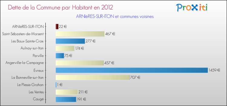 Dette par habitant de la commune en 2012 pour ARNIèRES-SUR-ITON et les communes proches Comparaison de la dette par habitant de la commune en 2012 pour ARNIèRES-SUR-ITON et les communes voisines