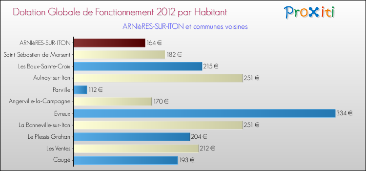 Montant des dotations globales de fonctionnement DGF par Habitant pour ARNIèRES-SUR-ITON et les communes proches Comparaison des des dotations globales de fonctionnement DGF par habitant pour ARNIèRES-SUR-ITON et les communes voisines