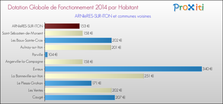 Montant des dotations globales de fonctionnement DGF par Habitant pour ARNIèRES-SUR-ITON et les communes proches en 2014. Comparaison des des dotations globales de fonctionnement DGF par habitant pour ARNIèRES-SUR-ITON et les communes voisines en 2014.