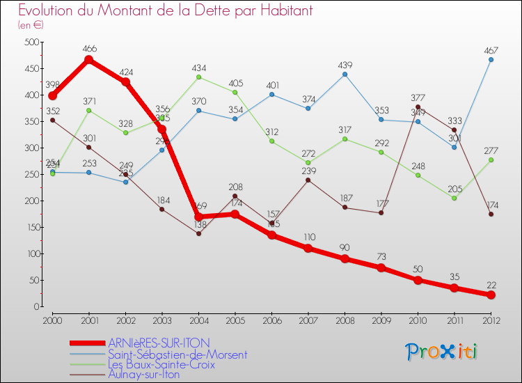 Evolution de la dette par habitant pour la commune de ARNIèRES-SUR-ITON et les communes proches de 2000 à 2012 Comparaison de la dette par habitant pour ARNIèRES-SUR-ITON et les communes voisines de 2000 à 2012