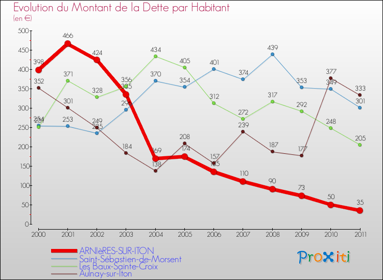 Evolution de la dette par habitant pour la commune de ARNIèRES-SUR-ITON et les communes proches Comparaison de la dette par habitant pour ARNIèRES-SUR-ITON et les communes voisines