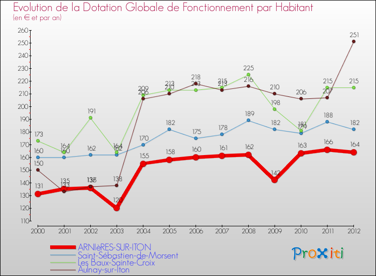 Evolution et montant de la dotation globale de fonctionnement par Habitant pour ARNIèRES-SUR-ITON et les communes proches Comparaison des dotations globales de fonctionnement par habitant pour ARNIèRES-SUR-ITON et les communes voisines