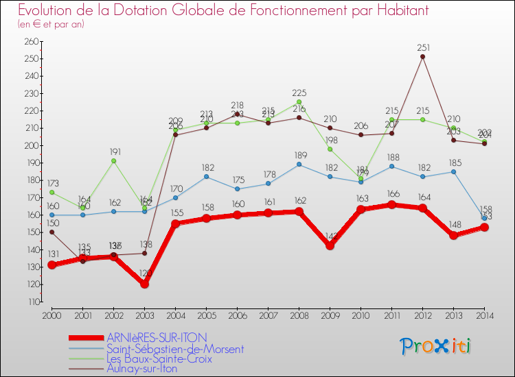 Evolution et montant de la dotation globale de fonctionnement par Habitant pour ARNIèRES-SUR-ITON et les communes proches de 2000 à 2014. Comparaison des dotations globales de fonctionnement par habitant pour ARNIèRES-SUR-ITON et les communes voisines de 2000 à 2014.