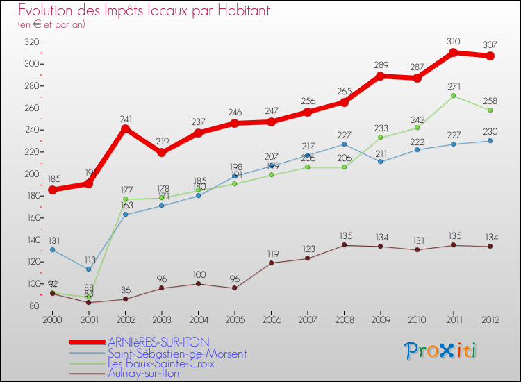 Evolution et montant des impôts locaux par Habitant pour ARNIèRES-SUR-ITON et les communes proches Comparaison des impôts locaux par habitant pour ARNIèRES-SUR-ITON et les communes voisines