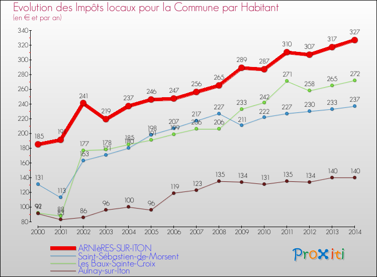 Evolution et montant des impôts locaux par Habitant pour ARNIèRES-SUR-ITON et les communes proches de 2000 à 2014 Comparaison des impôts locaux par habitant pour ARNIèRES-SUR-ITON et les communes voisines de 2000 à 2014