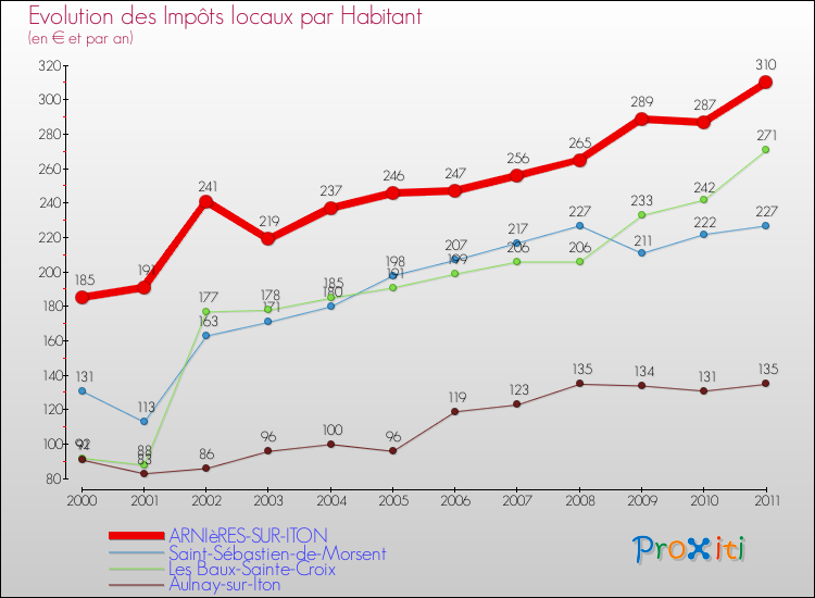 Evolution et montant des impôts locaux par Habitant pour ARNIèRES-SUR-ITON et les communes proches Comparaison des impôts locaux par habitant pour ARNIèRES-SUR-ITON et les communes voisines