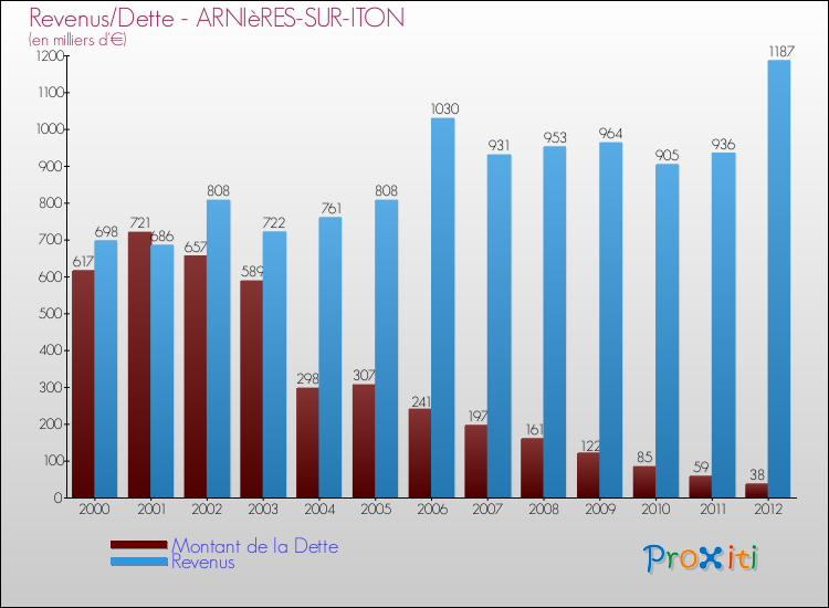 Evolution comparée de la dette et des revenus pour la commune de ARNIèRES-SUR-ITON de 2000 à 2012 Comparaison de la dette et des revenus pour ARNIèRES-SUR-ITON de 2000 à 2012