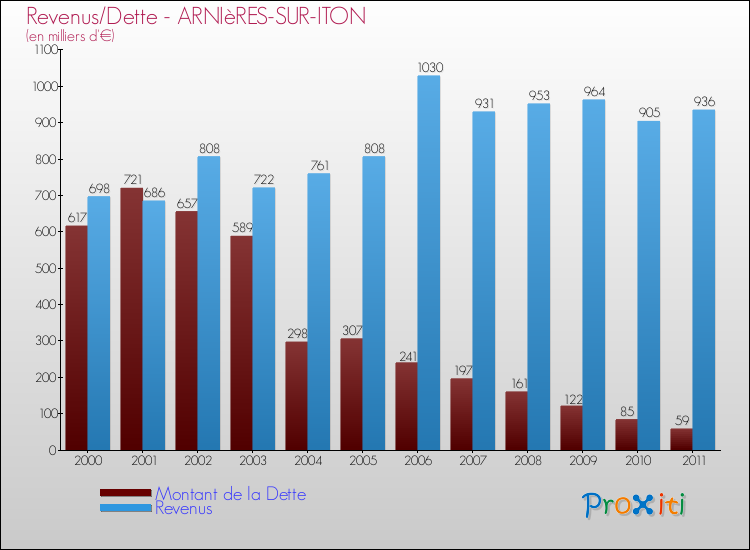 Evolution comparée de la dette et des revenus pour la commune de ARNIèRES-SUR-ITON de 2000 à 2011 Comparaison de la dette et des revenus pour ARNIèRES-SUR-ITON de 2000 à 2011