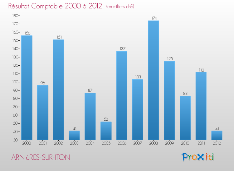Evolution du résultat comptable pour la commune de ARNIèRES-SUR-ITON de 2000 à 2012 Evolution du résultat comptable pour ARNIèRES-SUR-ITON de 2000 à 2012