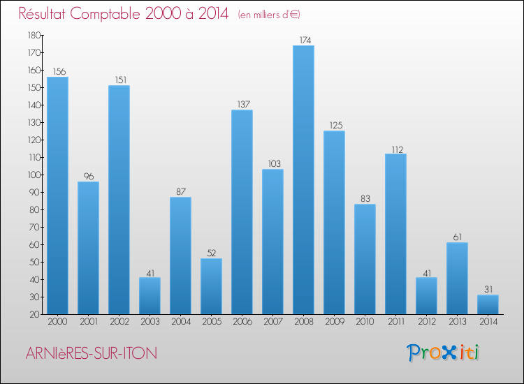 Evolution du résultat comptable pour la commune de ARNIèRES-SUR-ITON de 2000 à 2014 Evolution du résultat comptable pour ARNIèRES-SUR-ITON de 2000 à 2014