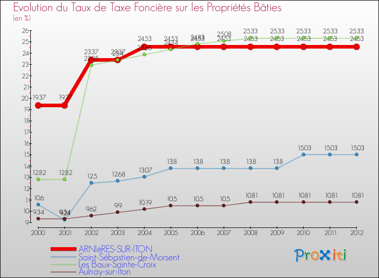 Evolution du taux de la taxe foncière sur le bati pour ARNIèRES-SUR-ITON et les communes proches de 2000 à 2012 Comparaison des taux de taxe foncière sur le bati pour ARNIèRES-SUR-ITON et les communes voisines de 2000 à 2012