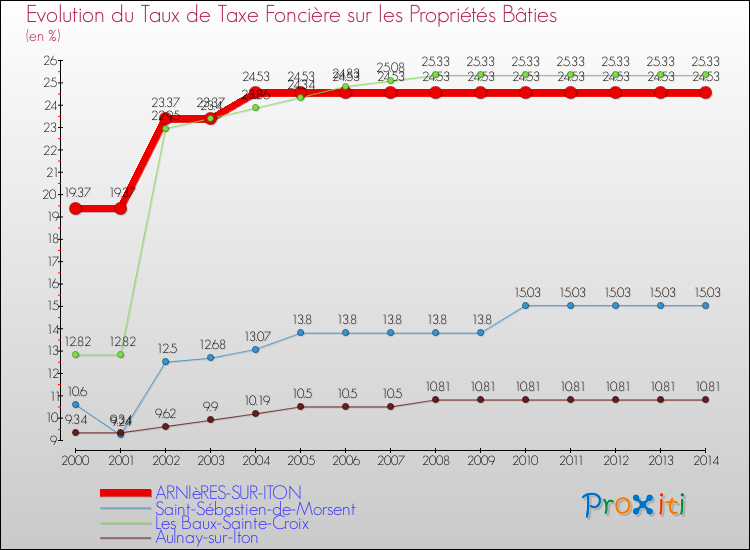 Evolution du taux de la taxe foncière sur le bati pour ARNIèRES-SUR-ITON et les communes proches de 2000 à 2014 Comparaison des taux de taxe foncière sur le bati pour ARNIèRES-SUR-ITON et les communes voisines de 2000 à 2014