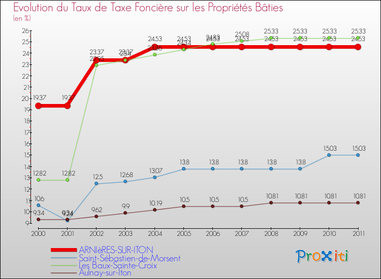Evolution du taux de la taxe foncière sur le bati pour ARNIèRES-SUR-ITON et les communes proches Comparaison des taux de taxe foncière sur le bati pour ARNIèRES-SUR-ITON et les communes voisines
