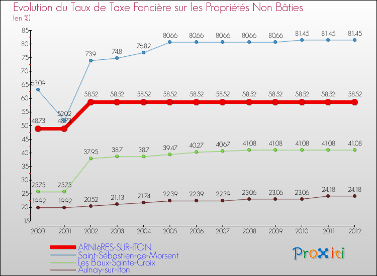 Evolution du taux de la taxe foncière sur les immeubles et terrains non batis pour ARNIèRES-SUR-ITON et les communes proches de 2000 à 2012 Comparaison des taux de la taxe foncière sur les immeubles et terrains non batis pour ARNIèRES-SUR-ITON et les communes voisines de 2000 à 2012