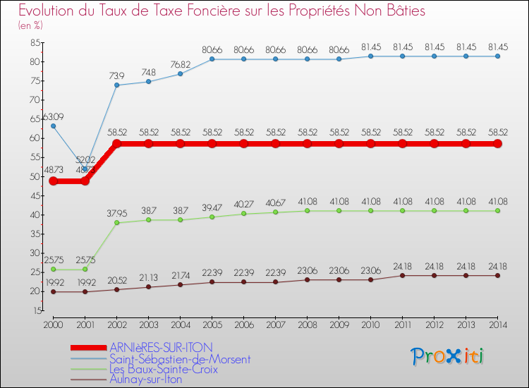 Evolution du taux de la taxe foncière sur les immeubles et terrains non batis pour ARNIèRES-SUR-ITON et les communes proches de 2000 à 2014 Comparaison des taux de la taxe foncière sur les immeubles et terrains non batis pour ARNIèRES-SUR-ITON et les communes voisines de 2000 à 2014
