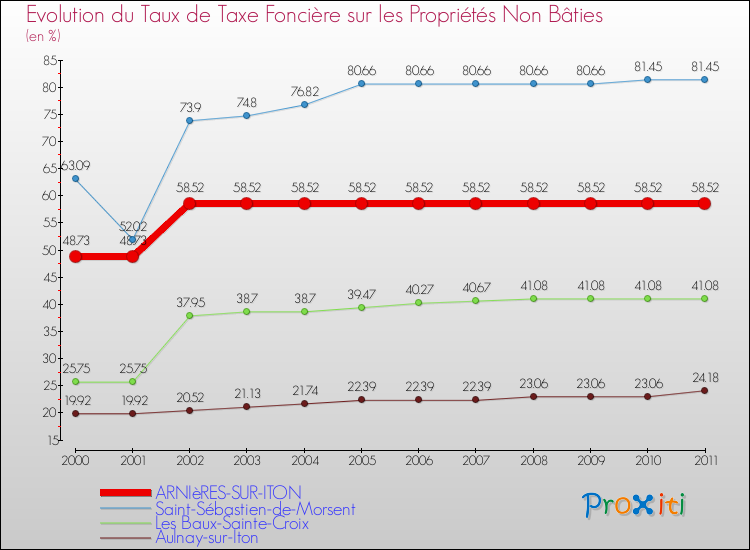 Evolution du taux de la taxe foncière sur les immeubles et terrains non batis pour ARNIèRES-SUR-ITON et les communes proches Comparaison des taux de la taxe foncière sur les immeubles et terrains non batis pour ARNIèRES-SUR-ITON et les communes voisines