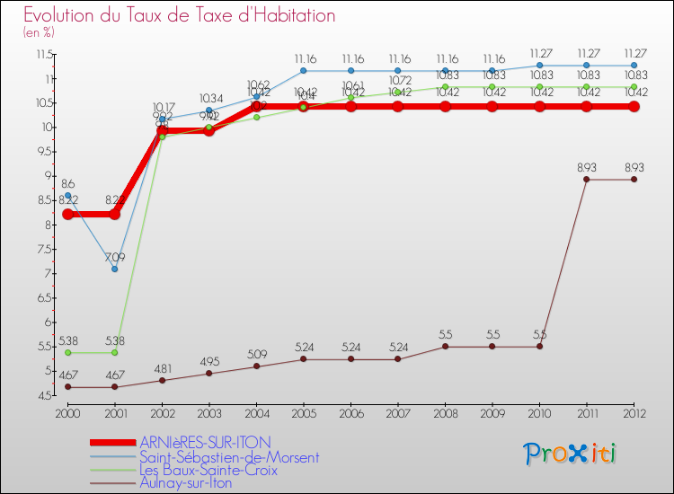 Evolution du taux de la taxe d'habitation pour ARNIèRES-SUR-ITON et les communes proches Comparaison des taux de la taxe d'habitation pour ARNIèRES-SUR-ITON et les communes voisines