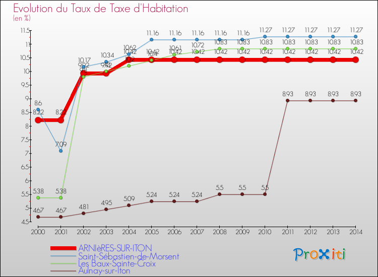 Evolution du taux de la taxe d'habitation pour ARNIèRES-SUR-ITON et les communes proches de 2000 à 2014 Comparaison des taux de la taxe d'habitation pour ARNIèRES-SUR-ITON et les communes voisines de 2000 à 2014