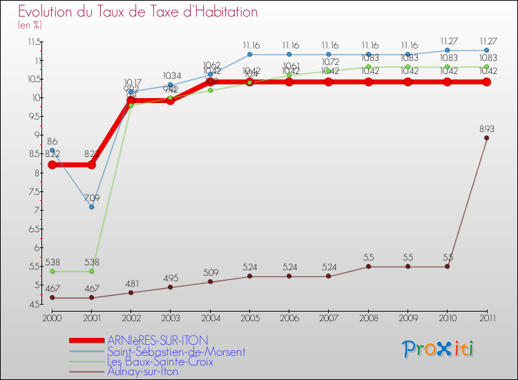 Evolution du taux de la taxe d'habitation pour ARNIèRES-SUR-ITON et les communes proches Comparaison des taux de la taxe d'habitation pour ARNIèRES-SUR-ITON et les communes voisines