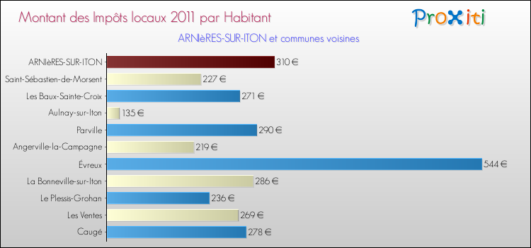 Montant des impôts locaux par Habitant pour ARNIèRES-SUR-ITON et les communes proches Comparaison des impôts locaux par habitant pour ARNIèRES-SUR-ITON et les communes voisines
