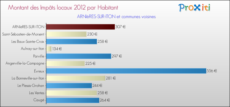 Montant des impôts locaux par Habitant pour ARNIèRES-SUR-ITON et les communes proches Comparaison des impôts locaux par habitant pour ARNIèRES-SUR-ITON et les communes voisines