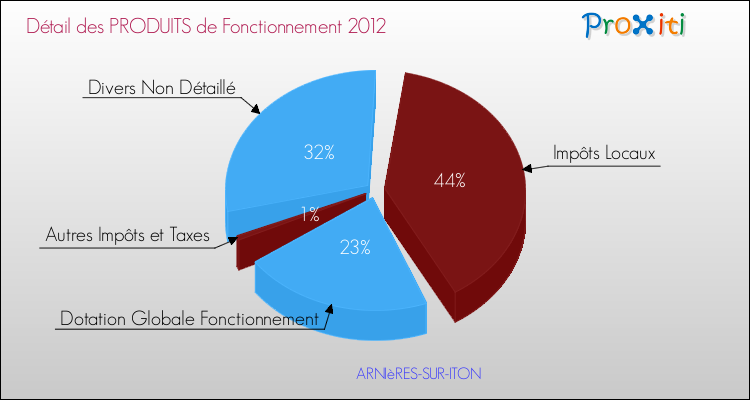 Décomposition du Budget de Fonctionnement 2012 de la commune de ARNIèRES-SUR-ITON Budget de Fonctionnement 2012 pour la commune de ARNIèRES-SUR-ITON